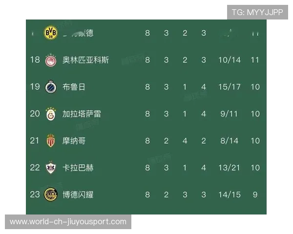 高一档？英超6队踢欧冠4队位居前8连斩意甲西甲领头羊，英超第几踢欧联